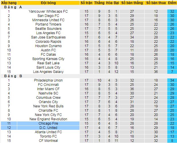 Nhận định, soi kèo DC United vs Chicago Fire, 06h30 ngày 8/6 - Ảnh 4
