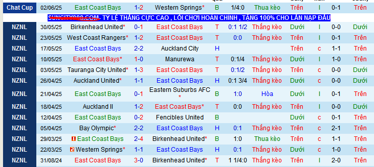 Nhận định, soi kèo East Coast Bays vs Western Springs, 10h00 ngày 7/6 - Ảnh 1