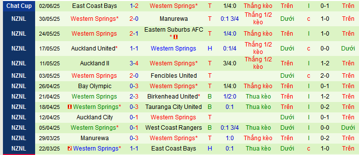 Nhận định, soi kèo East Coast Bays vs Western Springs, 10h00 ngày 7/6 - Ảnh 2