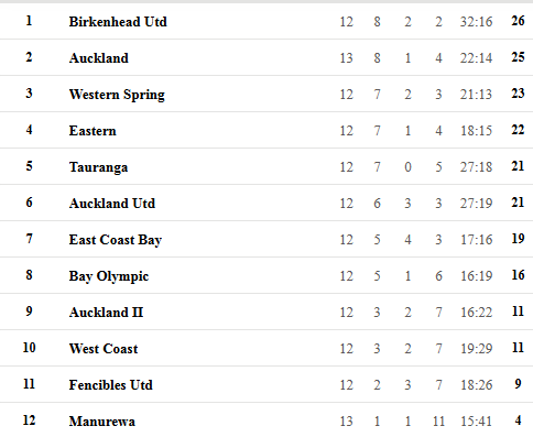 Nhận định, soi kèo East Coast Bays vs Western Springs, 10h00 ngày 7/6 - Ảnh 4