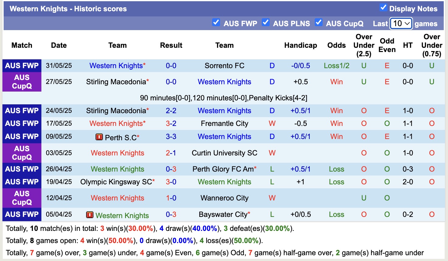 Nhận định, soi kèo Floreat Athena vs Western Knights, 14h00 ngày 7/6: Chiến thắng xa nhà - Ảnh 3
