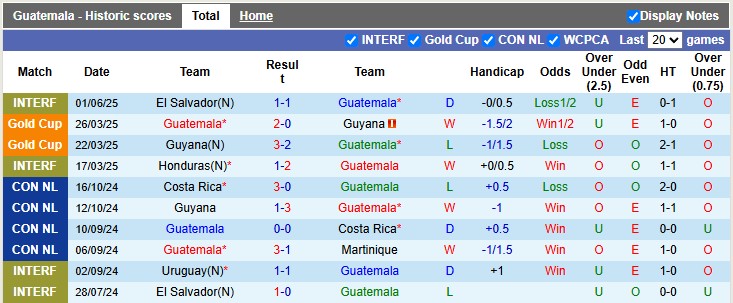 Nhận định, soi kèo Guatemala vs CH Dominican, 9h00 ngày 7/6: Chia điểm - Ảnh 1