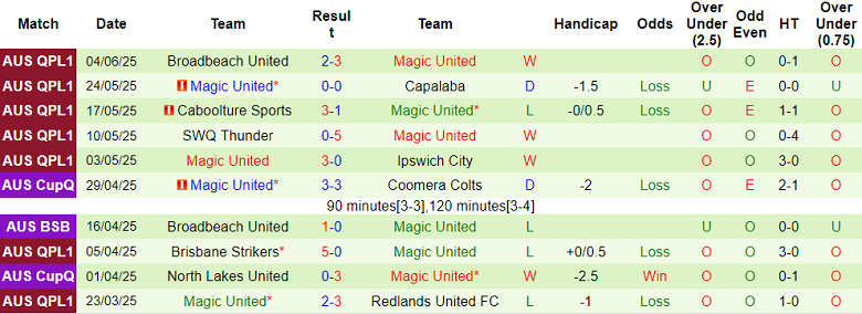 Nhận định, soi kèo Holland Park Hawks vs Magic United, 15h00 ngày 7/6: Cửa trên ‘ghi điểm’ - Ảnh 2