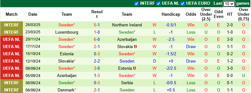 Nhận định, soi kèo Hungary vs Thụy Điển, 0h30 ngày 7/6: Chưa thể khá hơn - Ảnh 3