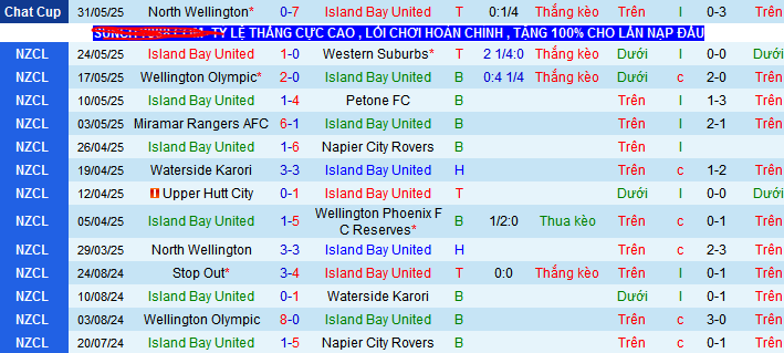 Nhận định, soi kèo Island Bay United vs North Wellington, 10h30 ngày 7/6 - Ảnh 1