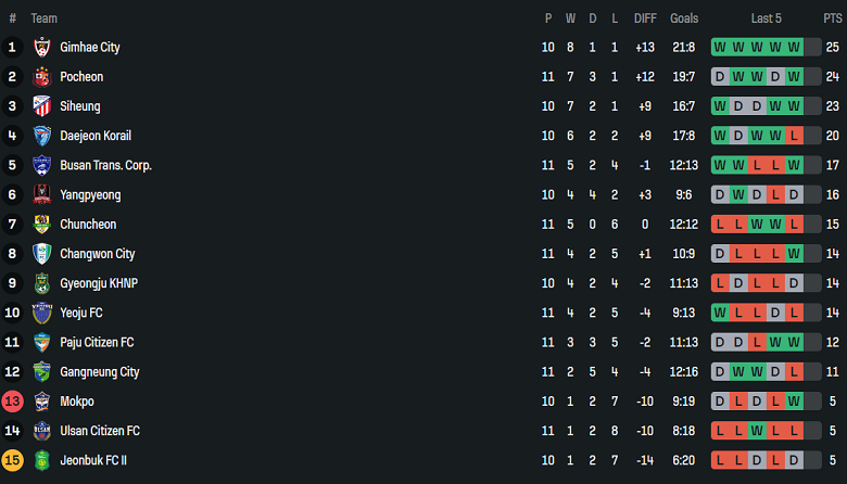 Nhận định, soi kèo Jeonbuk II vs Yangpyeong, 15h00 ngày 7/6: Tìm lại niềm vui - Ảnh 4