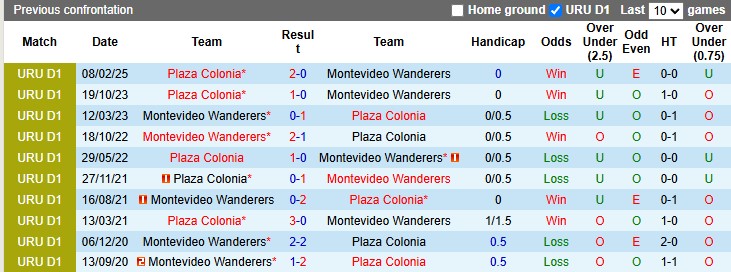 Nhận định, soi kèo Montevideo Wanderers vs Plaza Colonia, 3h30 ngày 8/6: Cú sẩy chân - Ảnh 3