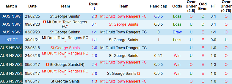 Nhận định, soi kèo Mt Druitt Town Rangers vs St George, 14h00 ngày 7/6: Cửa dưới ‘tạch’ - Ảnh 3