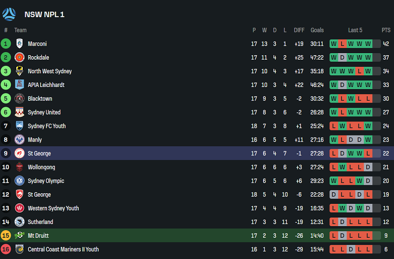 Nhận định, soi kèo Mt Druitt Town Rangers vs St George, 14h00 ngày 7/6: Cửa dưới ‘tạch’ - Ảnh 4