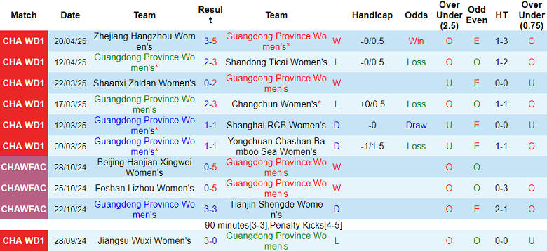 Nhận định, soi kèo nữ Guangdong vs nữ Wuhan Jianghan, 15h00 ngày 7/6: Nối dài ngày vui - Ảnh 1
