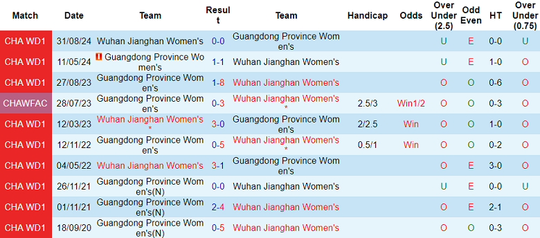 Nhận định, soi kèo nữ Guangdong vs nữ Wuhan Jianghan, 15h00 ngày 7/6: Nối dài ngày vui - Ảnh 3