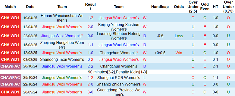 Nhận định, soi kèo nữ Jiangsu Wuxi vs nữ Yongchuan, 15h00 ngày 7/6: Kết quả dễ đoán - Ảnh 1