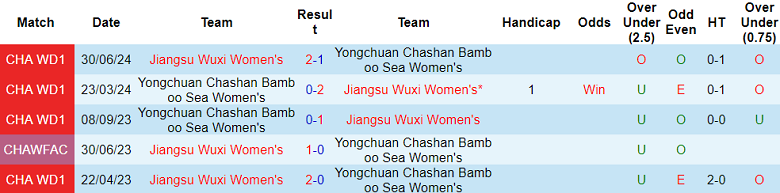 Nhận định, soi kèo nữ Jiangsu Wuxi vs nữ Yongchuan, 15h00 ngày 7/6: Kết quả dễ đoán - Ảnh 3