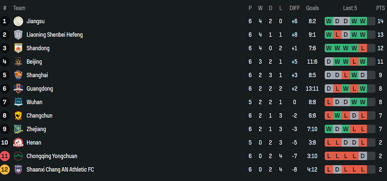 Nhận định, soi kèo nữ Jiangsu Wuxi vs nữ Yongchuan, 15h00 ngày 7/6: Kết quả dễ đoán - Ảnh 4