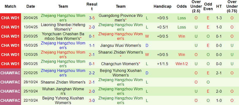 Nhận định, soi kèo nữ Shanghai RCB vs nữ Zhejiang, 15h00 ngày 7/6: Thua tiếp - Ảnh 2