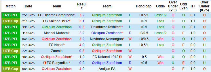 Nhận định, soi kèo Qizilqum Zarafshon vs Xorazm Urganch, 21h00 ngày 6/6: Trượt dài trên BXH - Ảnh 2