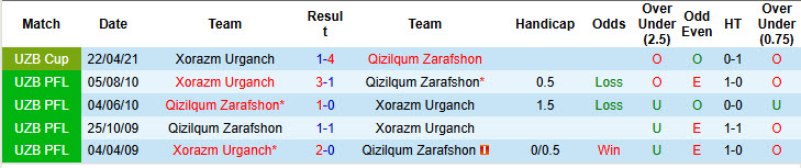 Nhận định, soi kèo Qizilqum Zarafshon vs Xorazm Urganch, 21h00 ngày 6/6: Trượt dài trên BXH - Ảnh 4