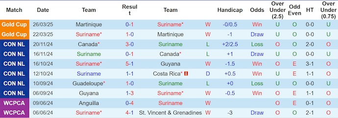 Nhận định, soi kèo Suriname vs Puerto Rico, 5h00 ngày 7/6: Giữ chắc ngôi đầu - Ảnh 2
