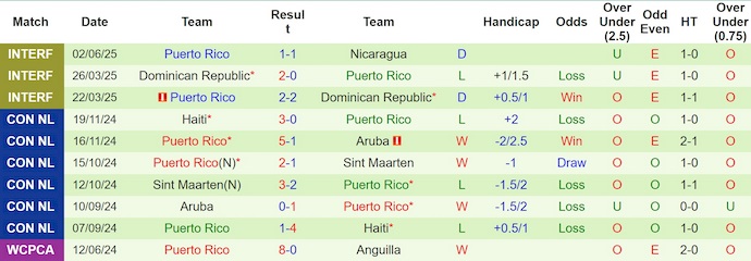 Nhận định, soi kèo Suriname vs Puerto Rico, 5h00 ngày 7/6: Giữ chắc ngôi đầu - Ảnh 3