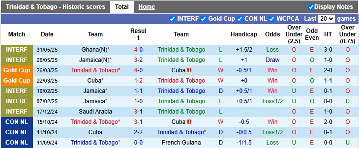 Nhận định, soi kèo Trinidad & Tobago vs St. Kitts & Nevis, 6h30 ngày 7/6: Chênh lệch đẳng cấp - Ảnh 1