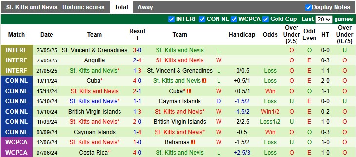 Nhận định, soi kèo Trinidad & Tobago vs St. Kitts & Nevis, 6h30 ngày 7/6: Chênh lệch đẳng cấp - Ảnh 2