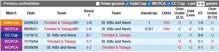 Nhận định, soi kèo Trinidad & Tobago vs St. Kitts & Nevis, 6h30 ngày 7/6: Chênh lệch đẳng cấp - Ảnh 3