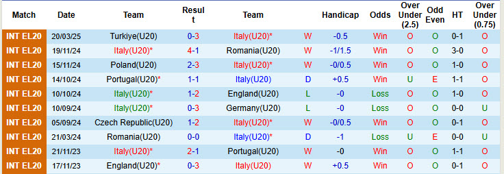 Nhận định, soi kèo U20 Italia vs U20 Paraguay, 22h00 ngày 6/6: Đôi công hấp dẫn - Ảnh 1