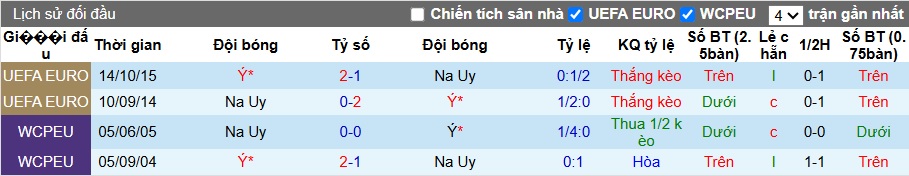Siêu máy tính dự đoán Na Uy vs Italia, 01h45 ngày 7/6 - Ảnh 2