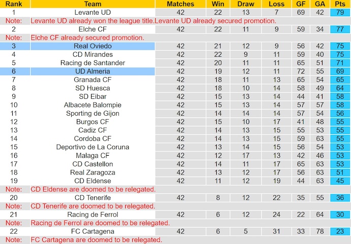 Nhận định, soi kèo Almenia vs Real Oviedo, 2h00 ngày 8/6: Thận trọng - Ảnh 5