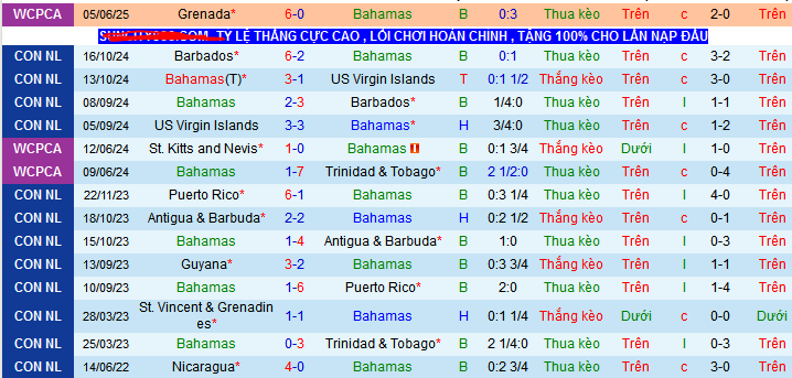 Nhận định, soi k&egrave;o Bahamas vs Costa Rica, 06h00 ng&agrave;y 8/6 - Ảnh 1