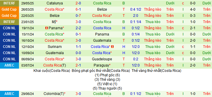 Nhận định, soi k&egrave;o Bahamas vs Costa Rica, 06h00 ng&agrave;y 8/6 - Ảnh 2