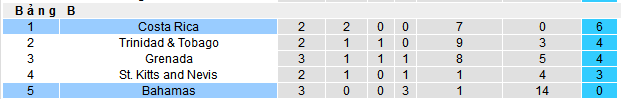 Nhận định, soi k&egrave;o Bahamas vs Costa Rica, 06h00 ng&agrave;y 8/6 - Ảnh 3