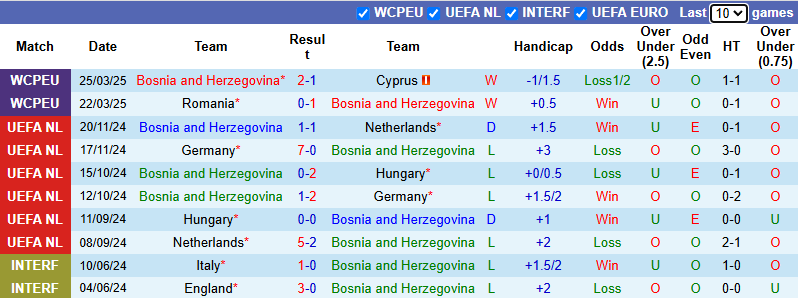 Nhận định, soi kèo Bosnia và Herzegovina vs San Marino, 20h00 ngày 7/6: Củng cố ngôi đầu - Ảnh 3