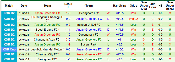 Nhận định, soi kèo Busan IPark vs Ansan Greeners, 17h00 ngày 7/6: Niềm vui ngắn ngủi - Ảnh 3