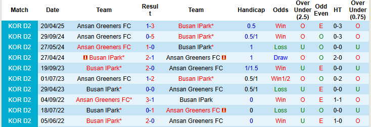Nhận định, soi kèo Busan IPark vs Ansan Greeners, 17h00 ngày 7/6: Niềm vui ngắn ngủi - Ảnh 4