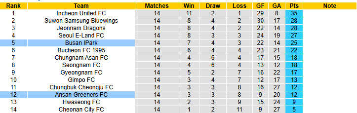 Nhận định, soi kèo Busan IPark vs Ansan Greeners, 17h00 ngày 7/6: Niềm vui ngắn ngủi - Ảnh 5