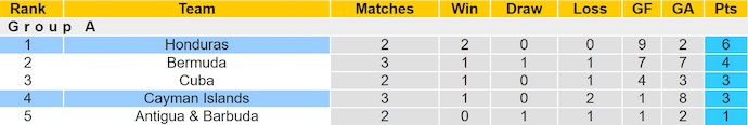 Nhận định, soi kèo Cayman Islands vs Honduras, 2h00 ngày 8/6: Quá khác biệt - Ảnh 4