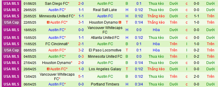 Nhận định, soi kèo Colorado Rapids vs Austin, 08h30 ngày 8/6 - Ảnh 2