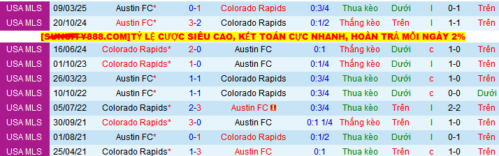 Nhận định, soi kèo Colorado Rapids vs Austin, 08h30 ngày 8/6 - Ảnh 3