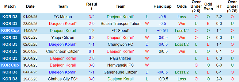 Nhận định, soi kèo Daejeon Korail vs Siheung Citizen, 15h00 ngày 8/6: Nối dài ngày vui - Ảnh 1