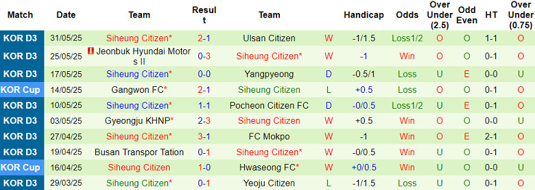 Nhận định, soi kèo Daejeon Korail vs Siheung Citizen, 15h00 ngày 8/6: Nối dài ngày vui - Ảnh 2