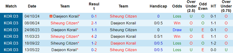 Nhận định, soi kèo Daejeon Korail vs Siheung Citizen, 15h00 ngày 8/6: Nối dài ngày vui - Ảnh 3