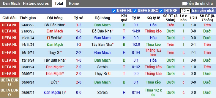 Nhận định, soi kèo Đan Mạch vs Bắc Ireland, 00h00 ngày 8/6: Chủ nhà thắng nhọc - Ảnh 3
