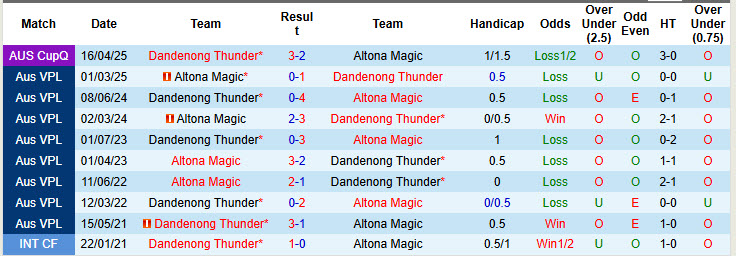 Nhận định, soi kèo Dandenong Thunder vs Altona Magic, 16h00 ngày 7/6: Dễ dàng giải quyết đối thủ - Ảnh 4