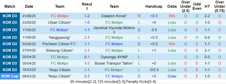 Nhận định, soi kèo FC Mokpo vs Gimhae City, 15h00 ngày 8/6: Niềm vui ngắn ngủi - Ảnh 1