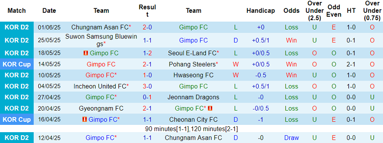 Nhận định, soi kèo Gimpo FC vs Cheonan City, 17h00 ngày 8/6: Tìm lại nụ cười - Ảnh 1