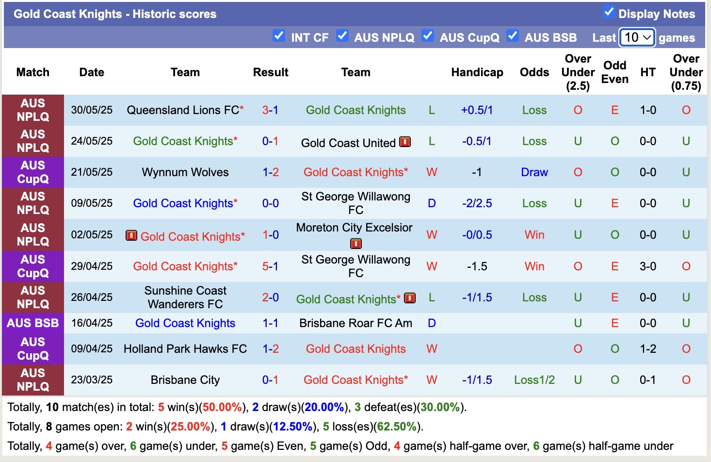 Nhận định, soi kèo Gold Coast Knights vs Wynnum Wolves, 14h00 ngày 8/6: Sáng cửa dưới - Ảnh 2