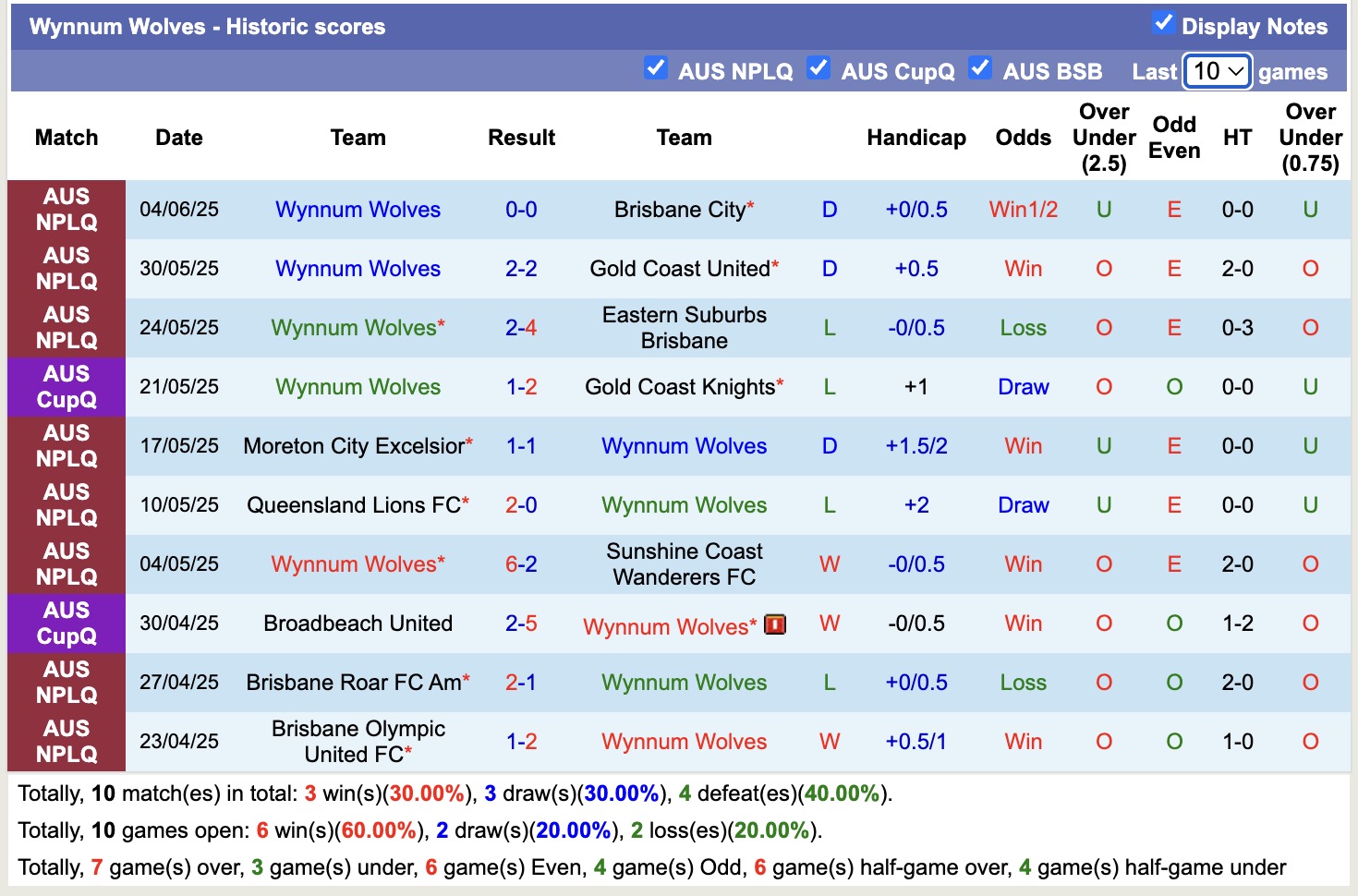 Nhận định, soi kèo Gold Coast Knights vs Wynnum Wolves, 14h00 ngày 8/6: Sáng cửa dưới - Ảnh 3