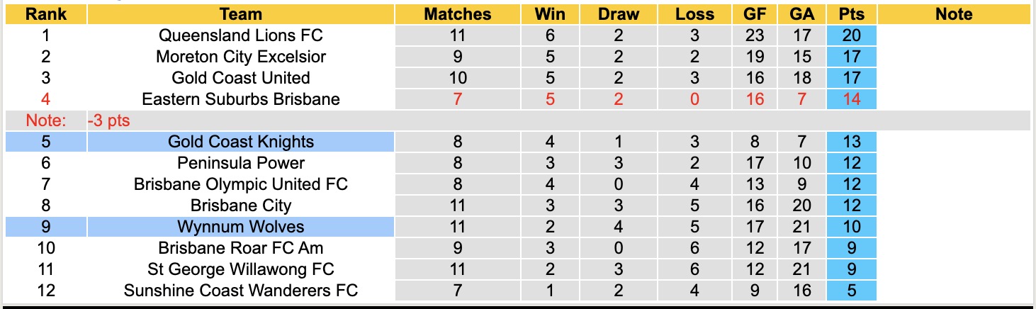 Nhận định, soi kèo Gold Coast Knights vs Wynnum Wolves, 14h00 ngày 8/6: Sáng cửa dưới - Ảnh 5