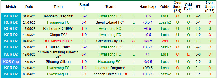 Nhận định, soi kèo Gyeongnam vs Hwaseong, 17h00 ngày 7/6: Kéo dài mạch hưng phấn - Ảnh 3